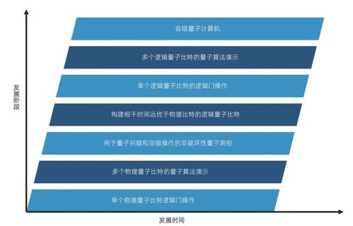 量子與量子計算 解讀這個神秘的技術服務